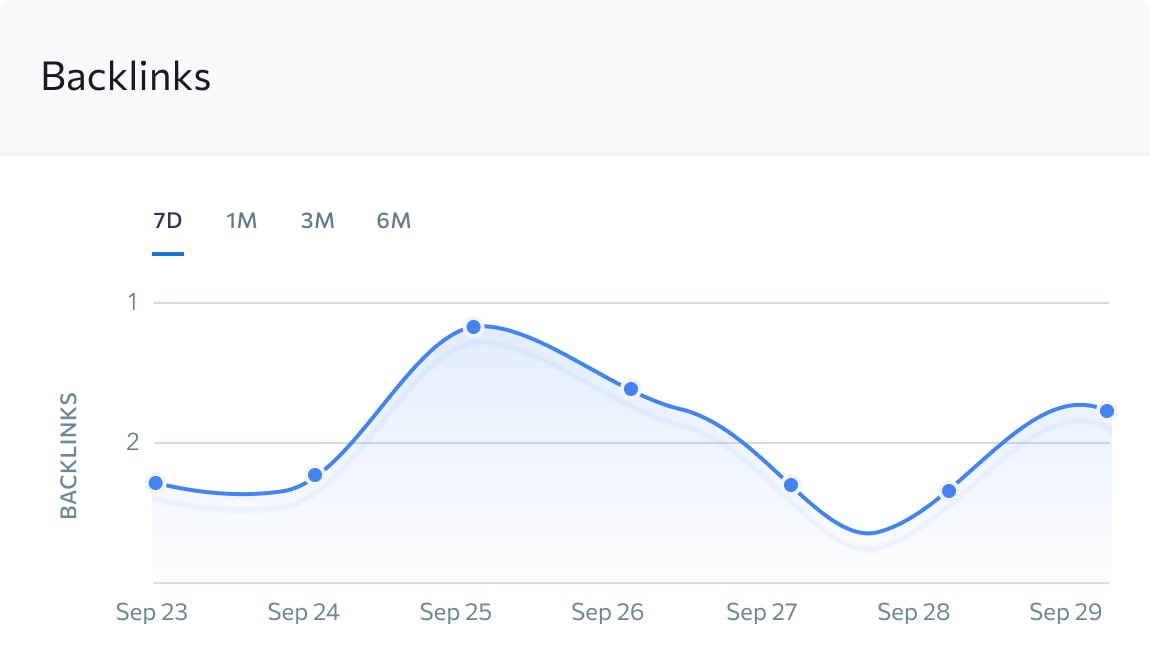 Backlink profile growth dynamics