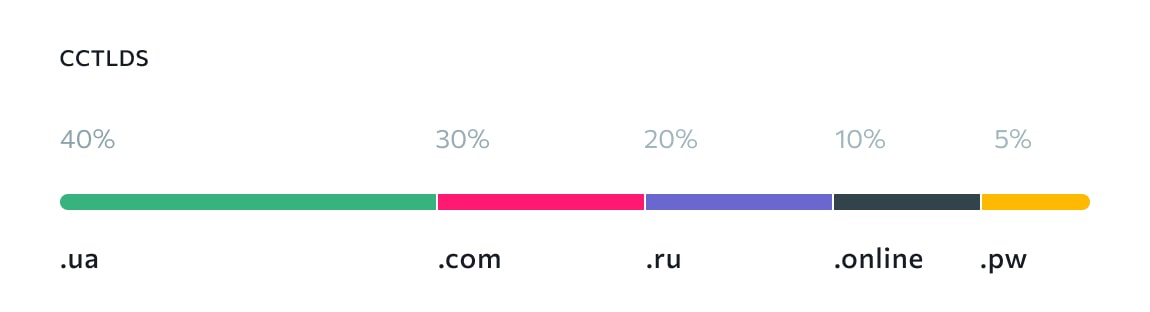 Répartition des domaines du sommet des résultats de recherche