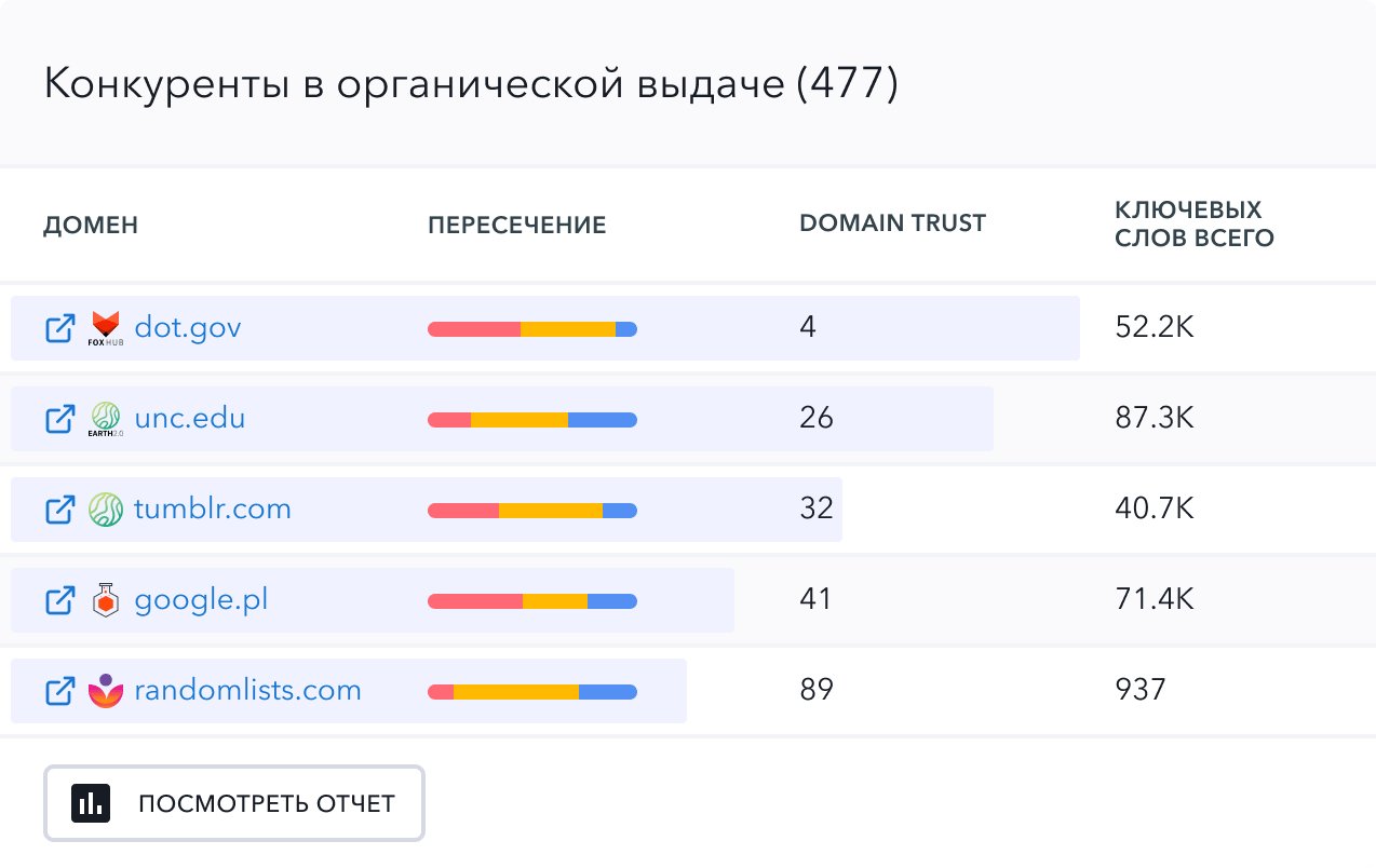 Узнайте, с кем соперничает ваш домен в SEO и PPC-кампаниях