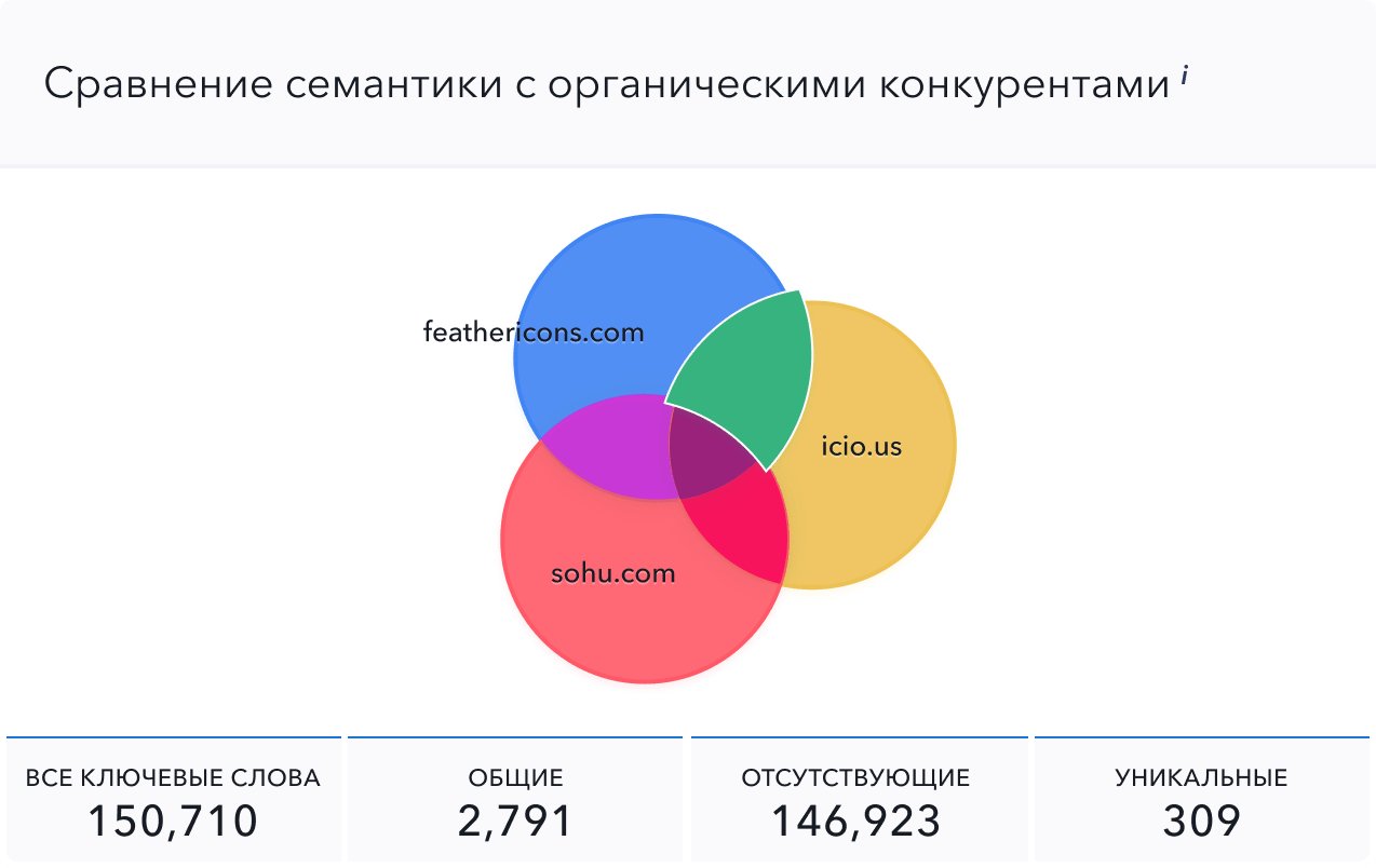 Оцените, как пересекаются семантики разных доменов