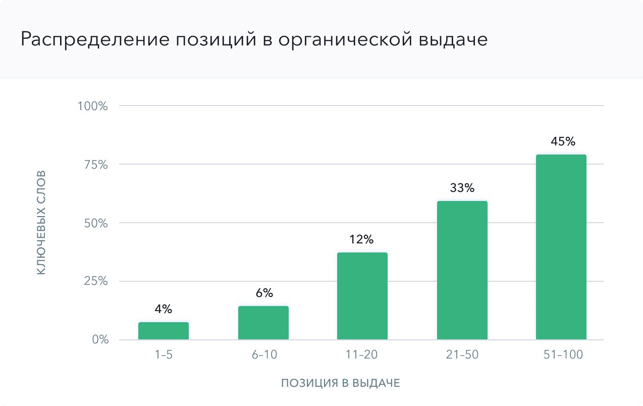 Посмотрите распределение позиций конкурента по ключевым словам