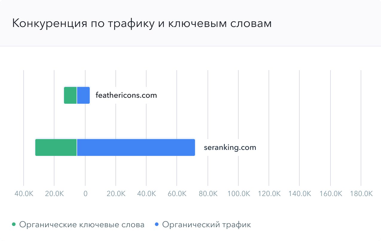 Сравните конкуренцию между доменами по количеству трафика и ключевым словам