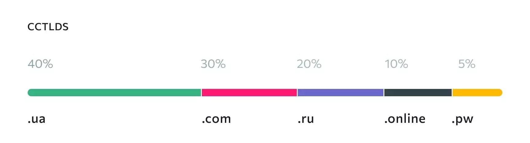 Распределение бэклинков по доменам верхнего уровня