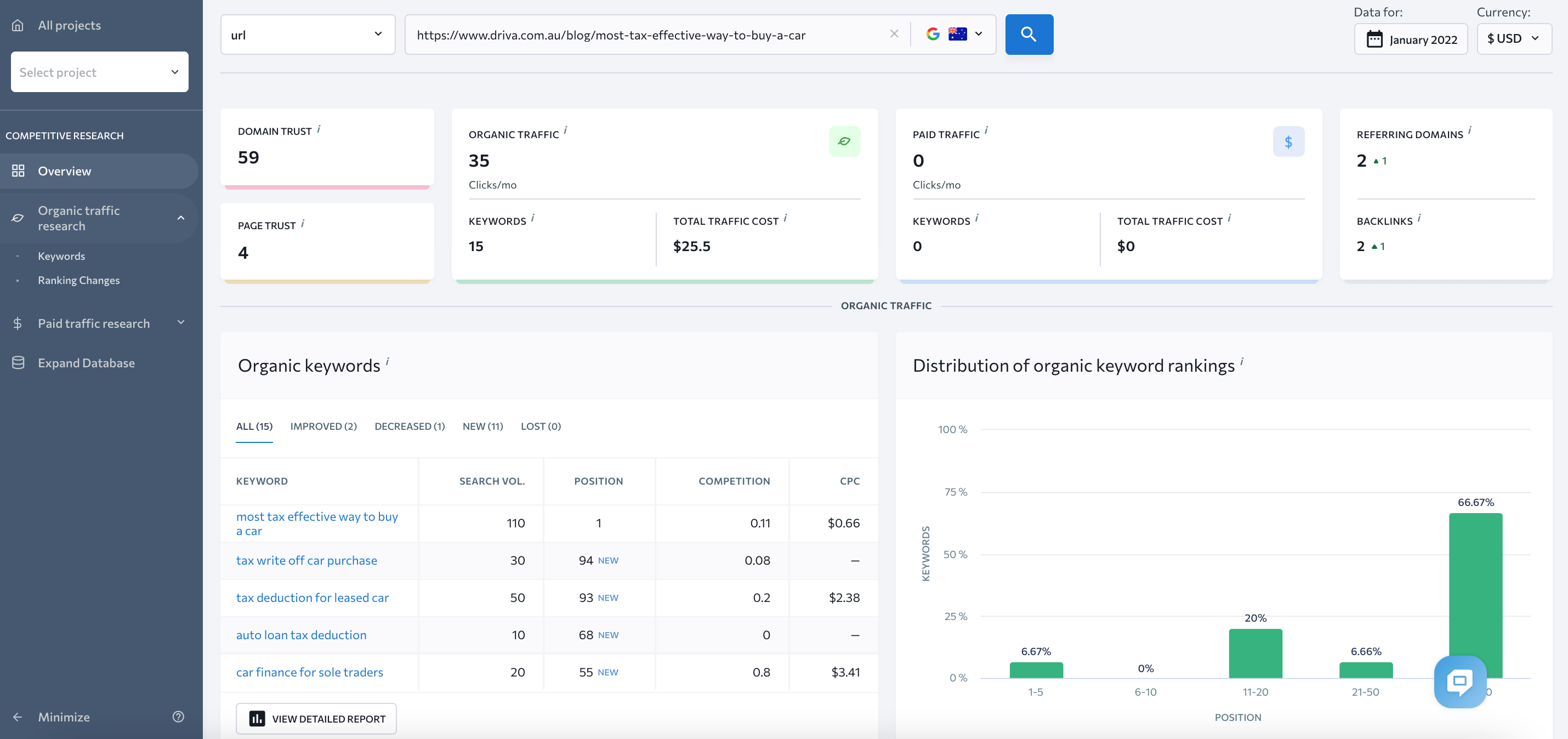 A URL analysis report in the Competitive Research tool