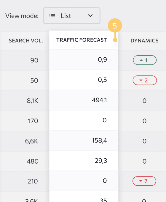 Prévisions de trafic