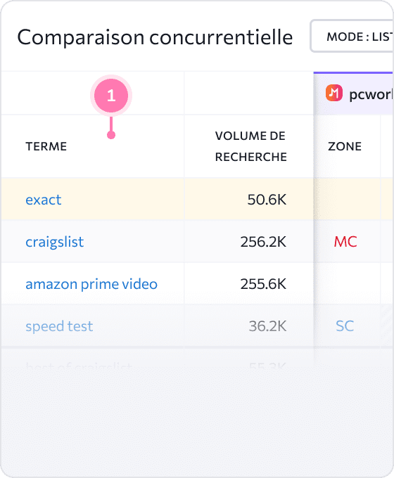 Comprenez quels mots-clés utiliser - analyser les termes actuels et en trouver de nouveaux