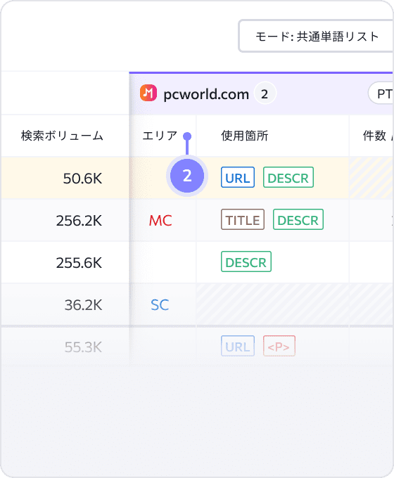 あなたのページで適切なキーワード密度を参考として調査