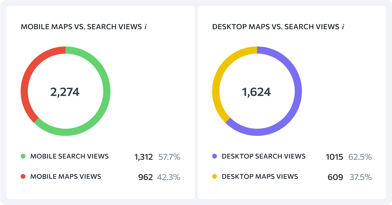 Ordne die Ergebnisse nach Art der Suche, um die effektivsten Keywords zu bestimmen