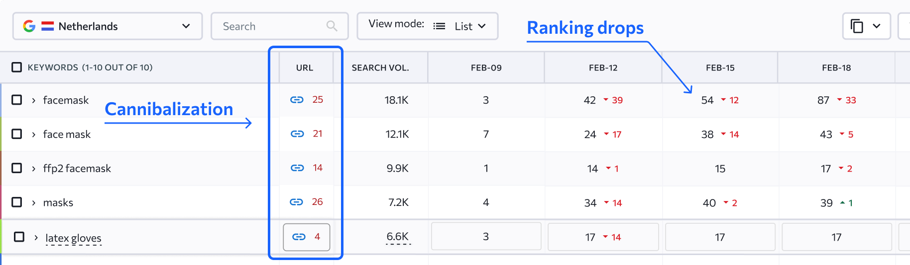 Screenshot showing ranking drops and cannibalization issues