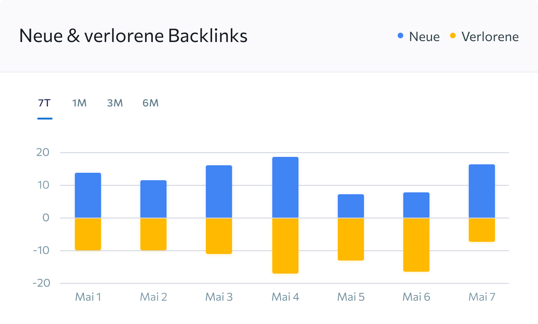 Dynamik von neuen und verlorenen Backlinks