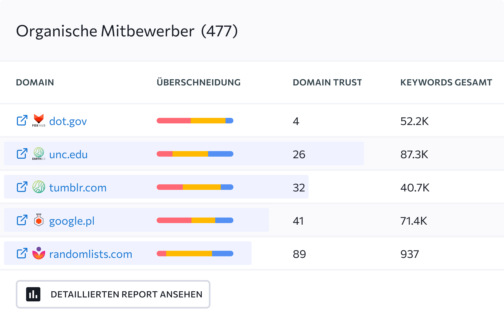 Identifizieren Sie Ihre PPC - und SEO-Mitbewerber