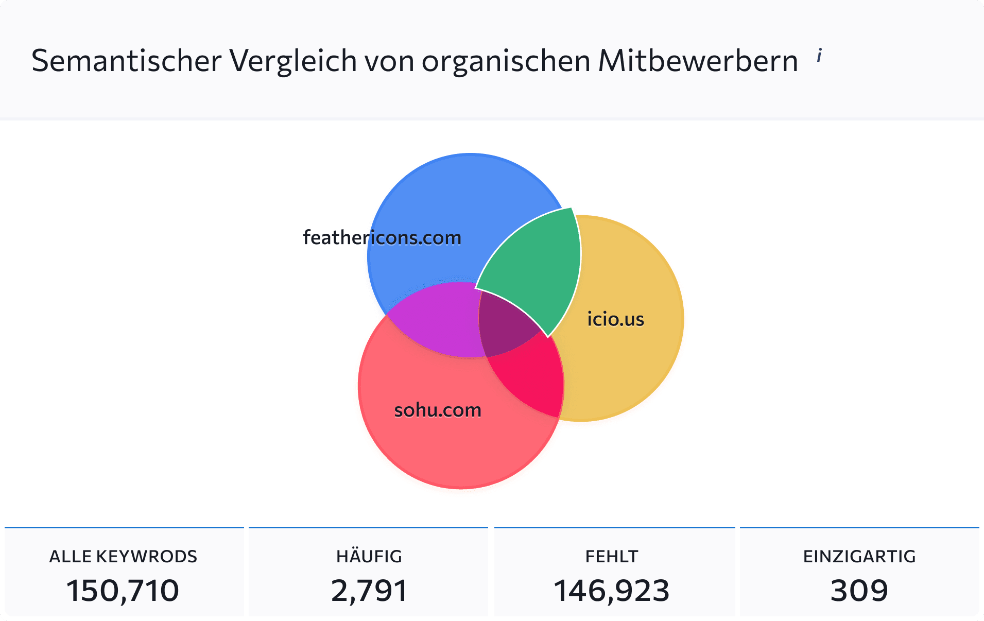 Analysieren Sie Keyword-Überschneidungen zwischen Ihrer Website und denen Ihrer Konkurrenten