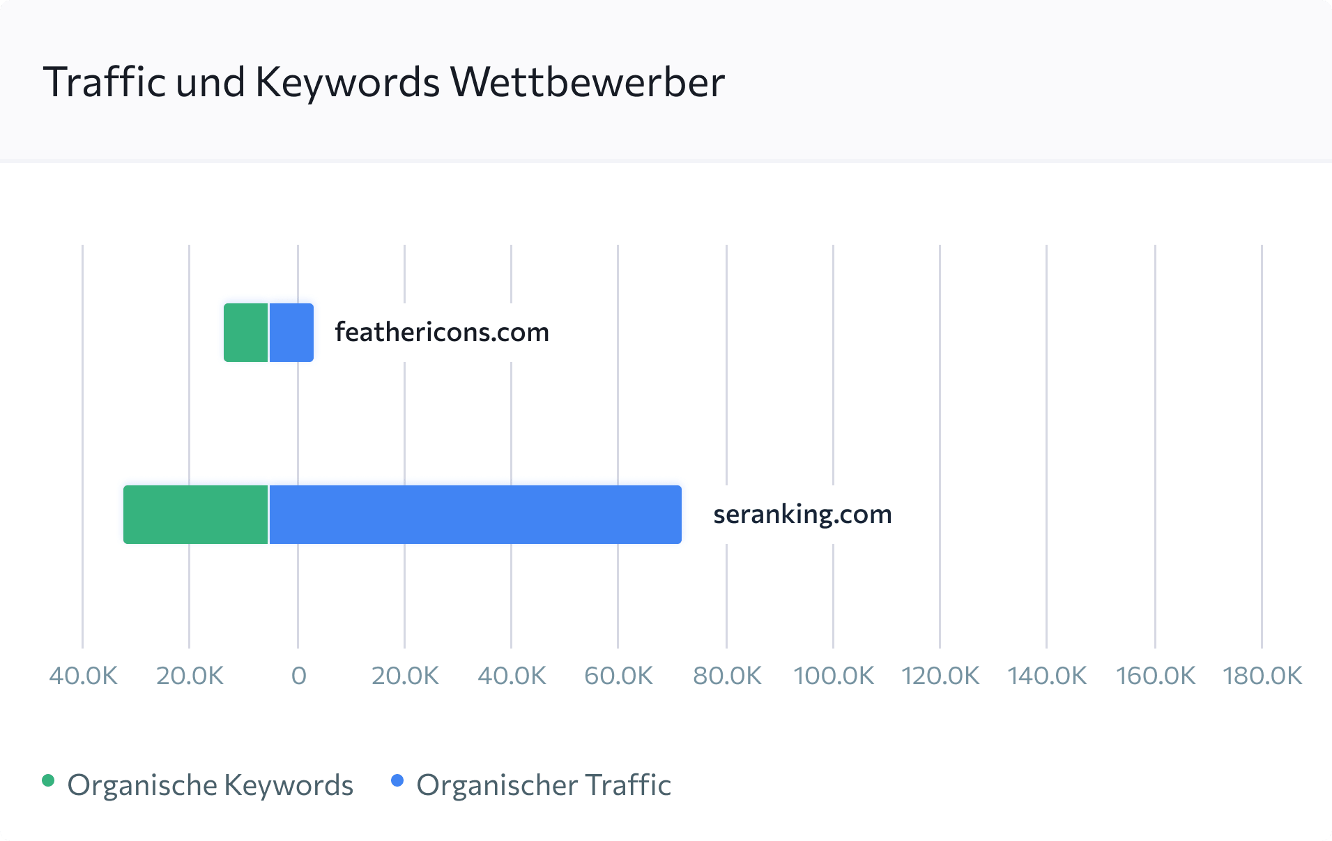 Untersuchen Sie Traffic und Keyword-Wettbewerb zwischen Ihrer Domain und Ihren Mitbewerbern