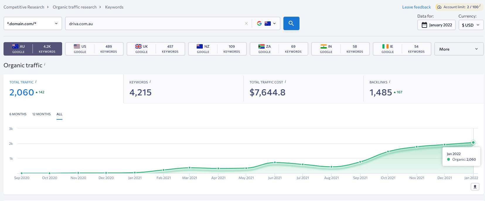 The chart showing the dynamics of total traffic