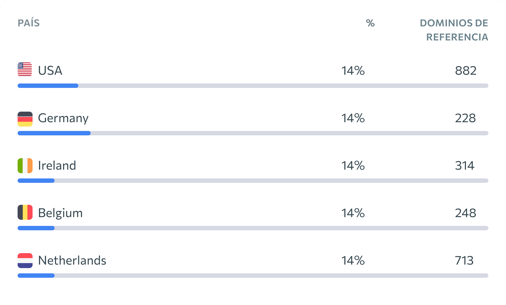 Distribución de dominios de referencia por zonas