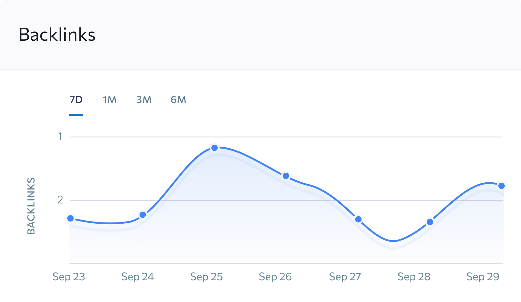 Dinámica de crecimiento del perfil de backlinks