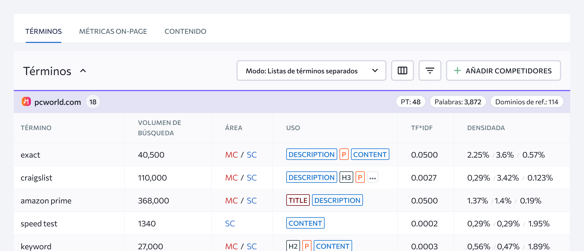 Uso, recuento y densidad de palabras clave en tus páginas y las de la competencia.