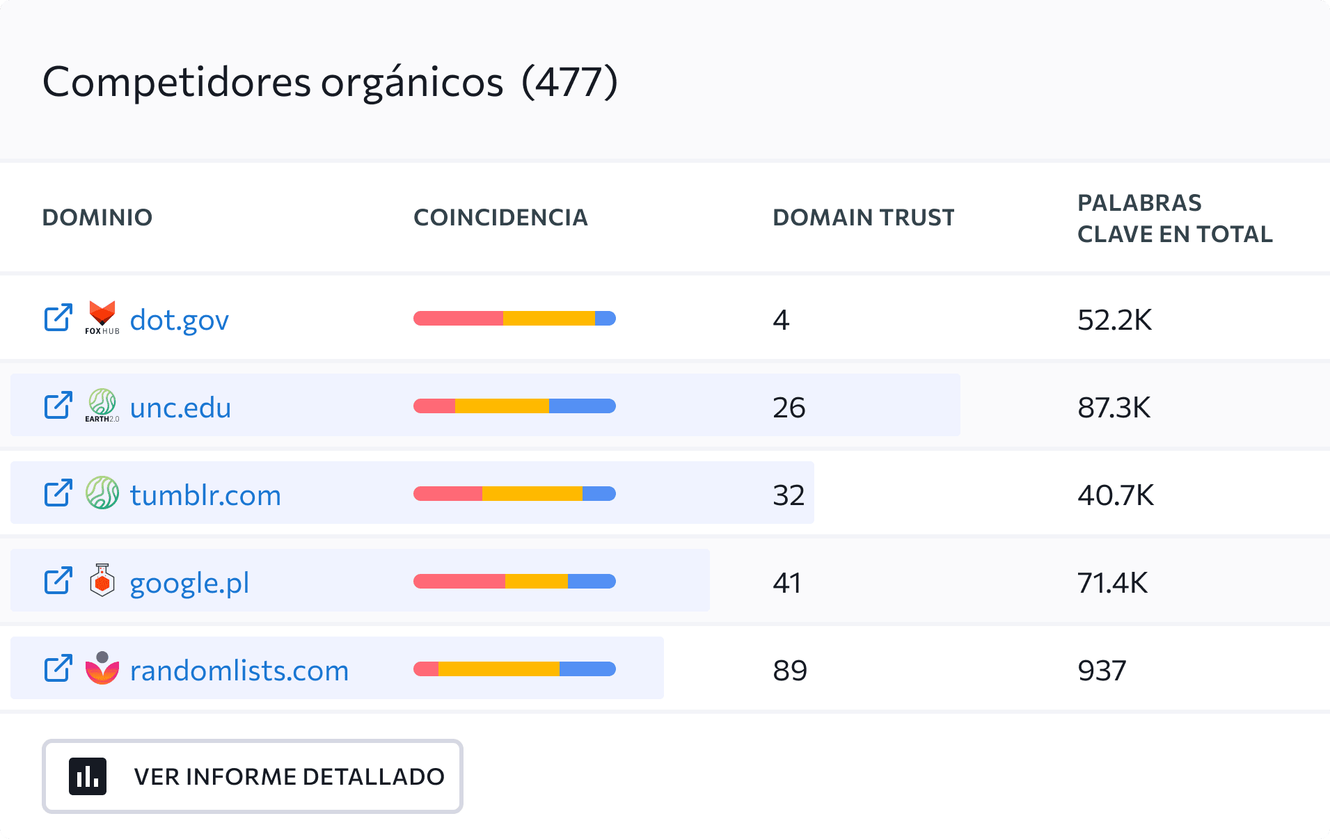 Identifica a tus competidores de PPC y SEO