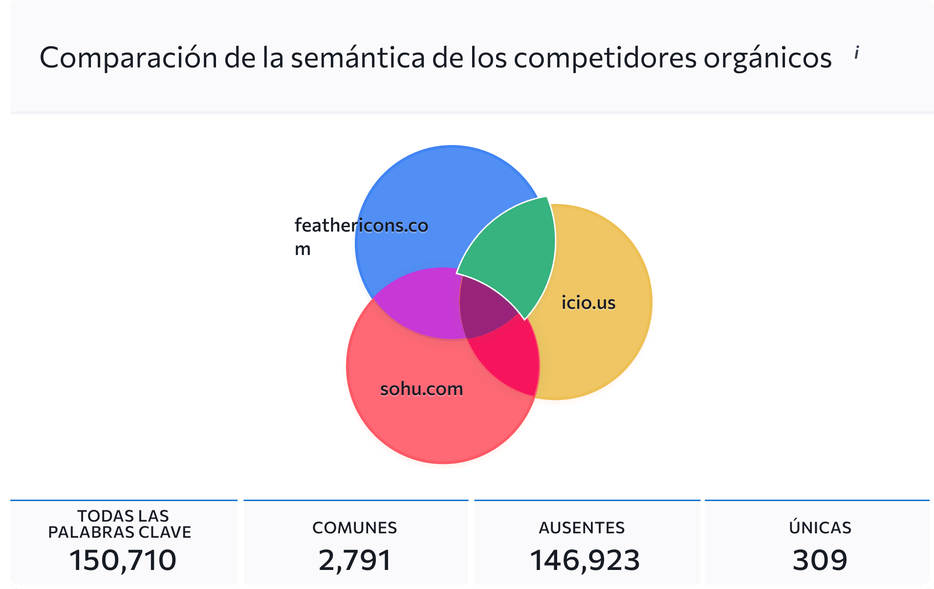 Analiza las solapaciones de palabras clave de tu sitio web y los de tus rivales