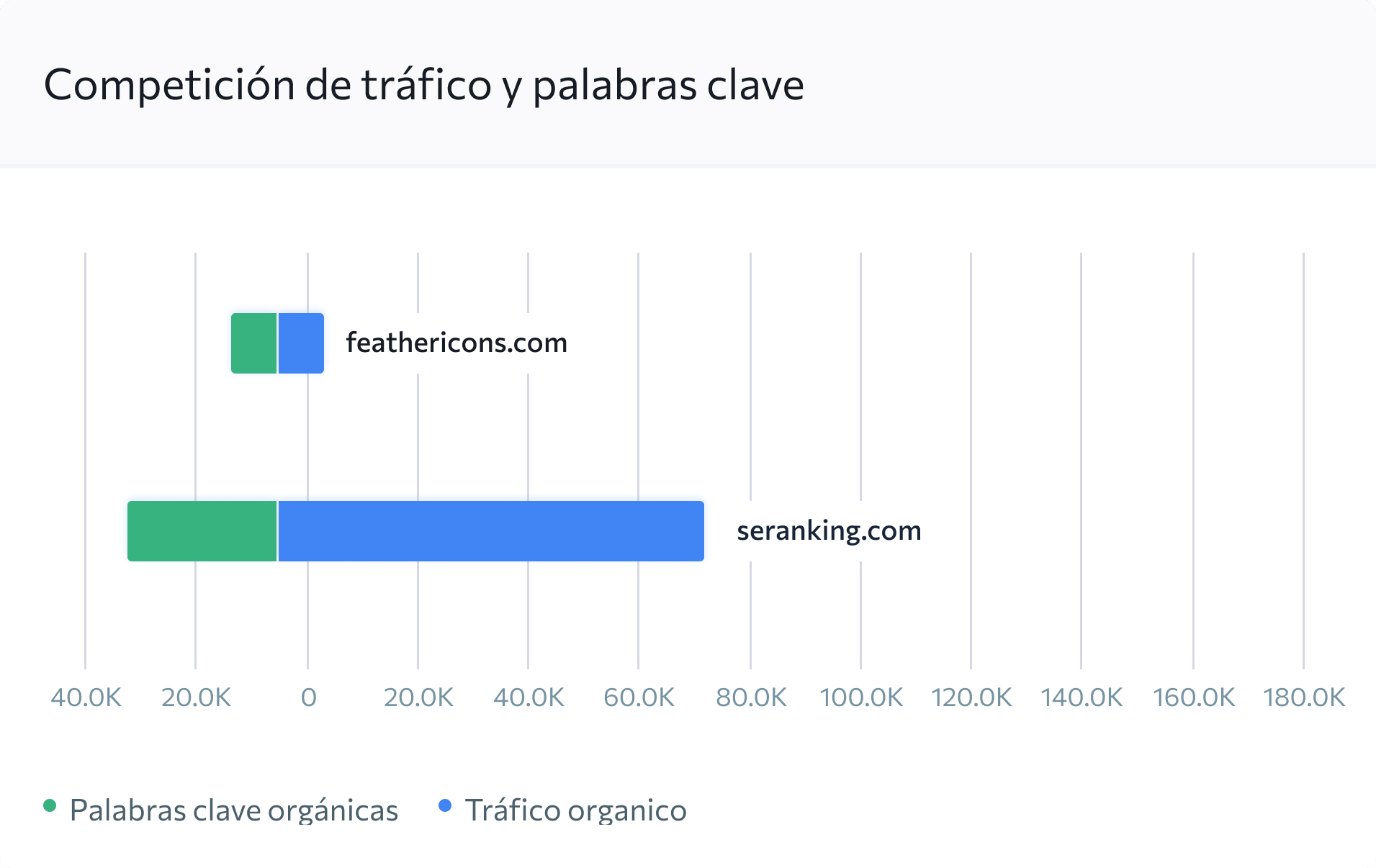 Analiza la competencia del tráfico y de palabras clave entre tu dominio y tus competidores