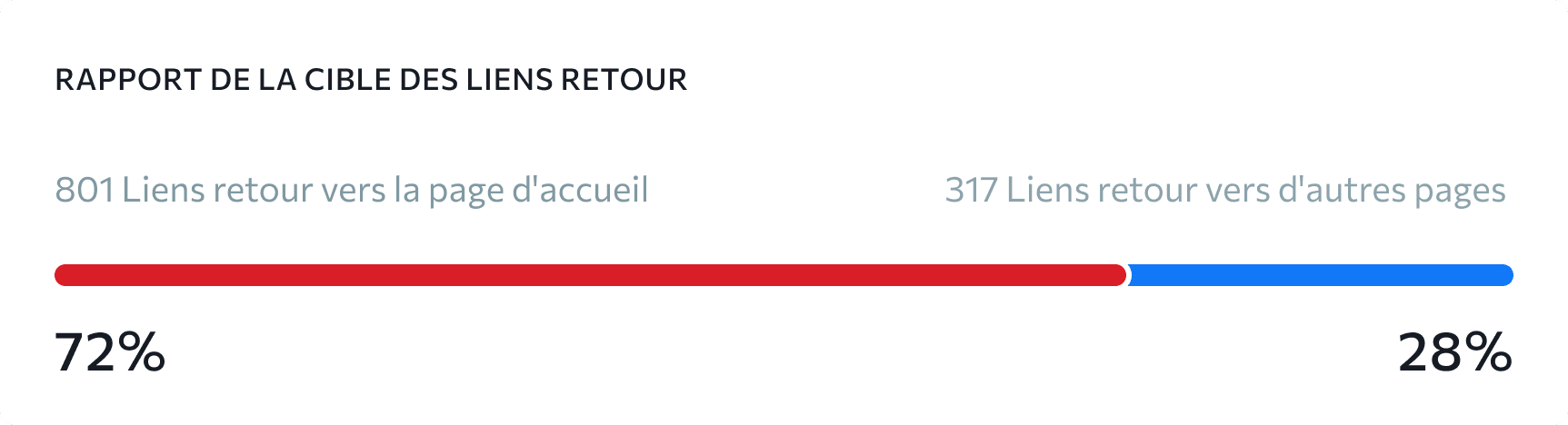 Proportion de liens retour renvoyant vers la page d’accueil et les autres pages