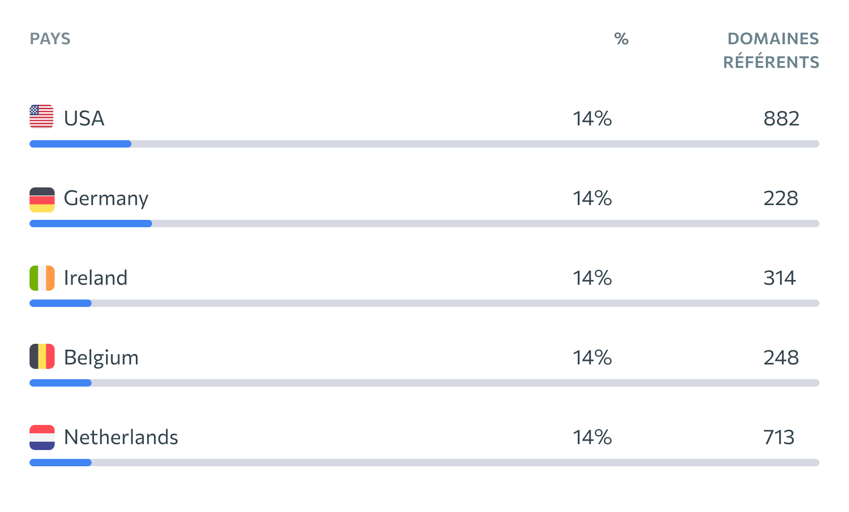 Répartition des domaines référents par pays