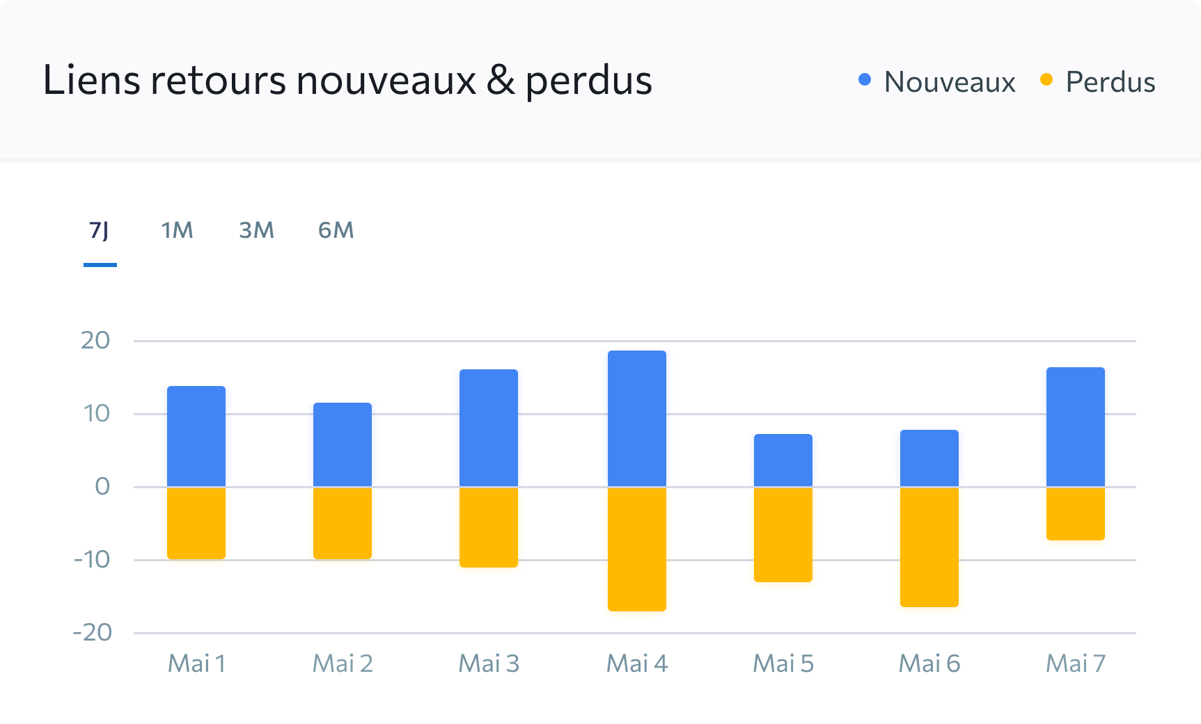 Dynamique des liens retour nouveaux et perdus