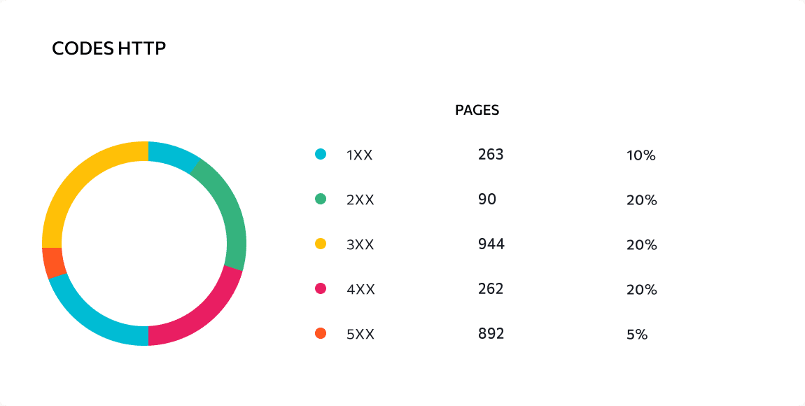 Les codes de l’état HTTP