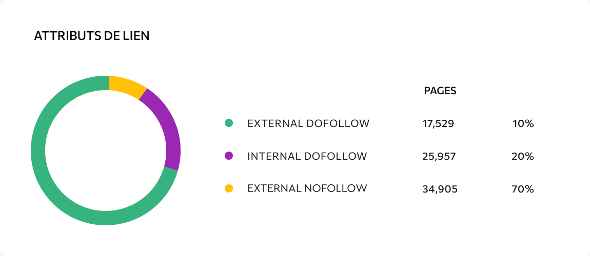 La distribution des attributs de lien