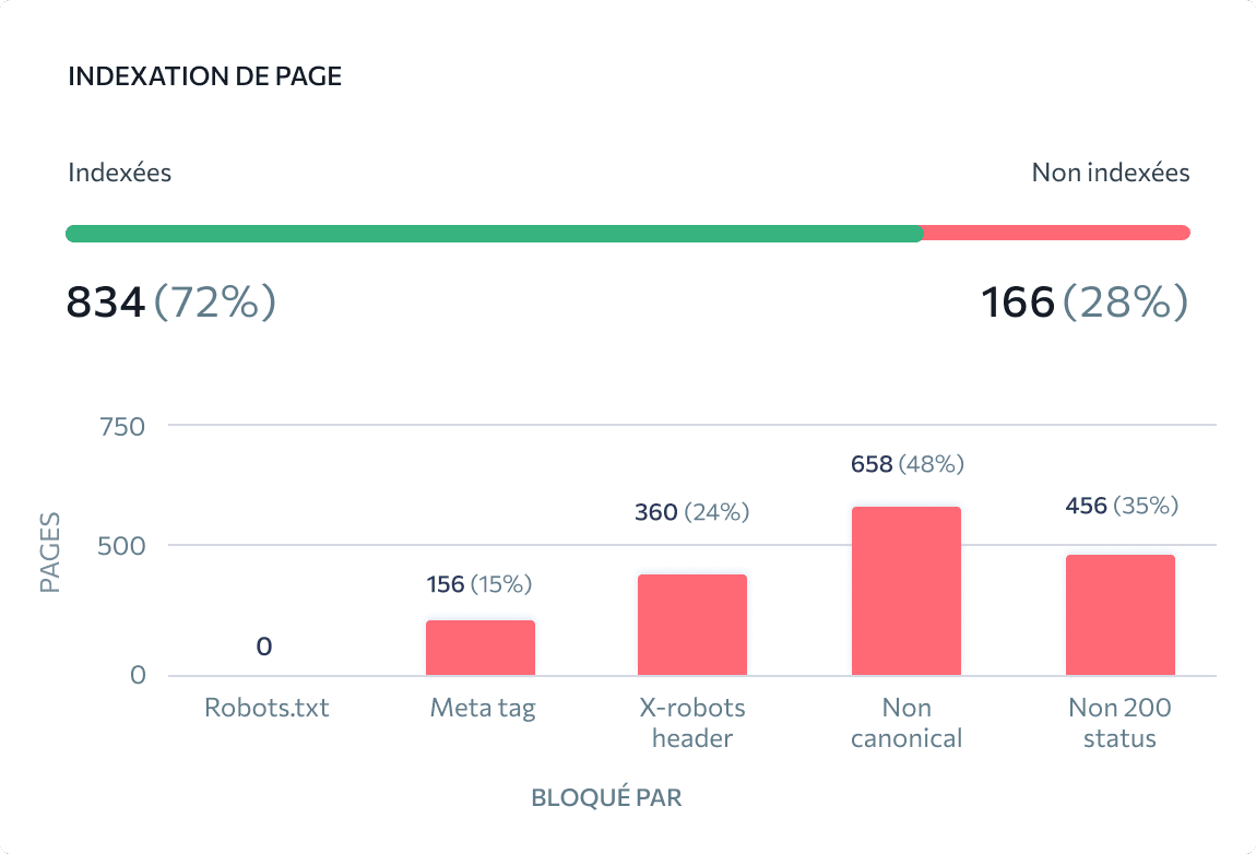 Le nombre total des pages non indexées par les moteurs de recherche