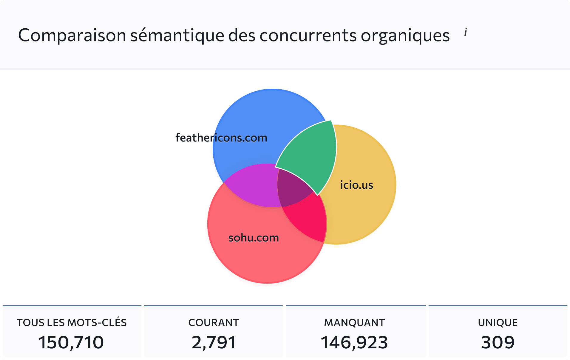 Analysez la correspondance de vos mots-clés entre votre site et ceux de vos rivaux