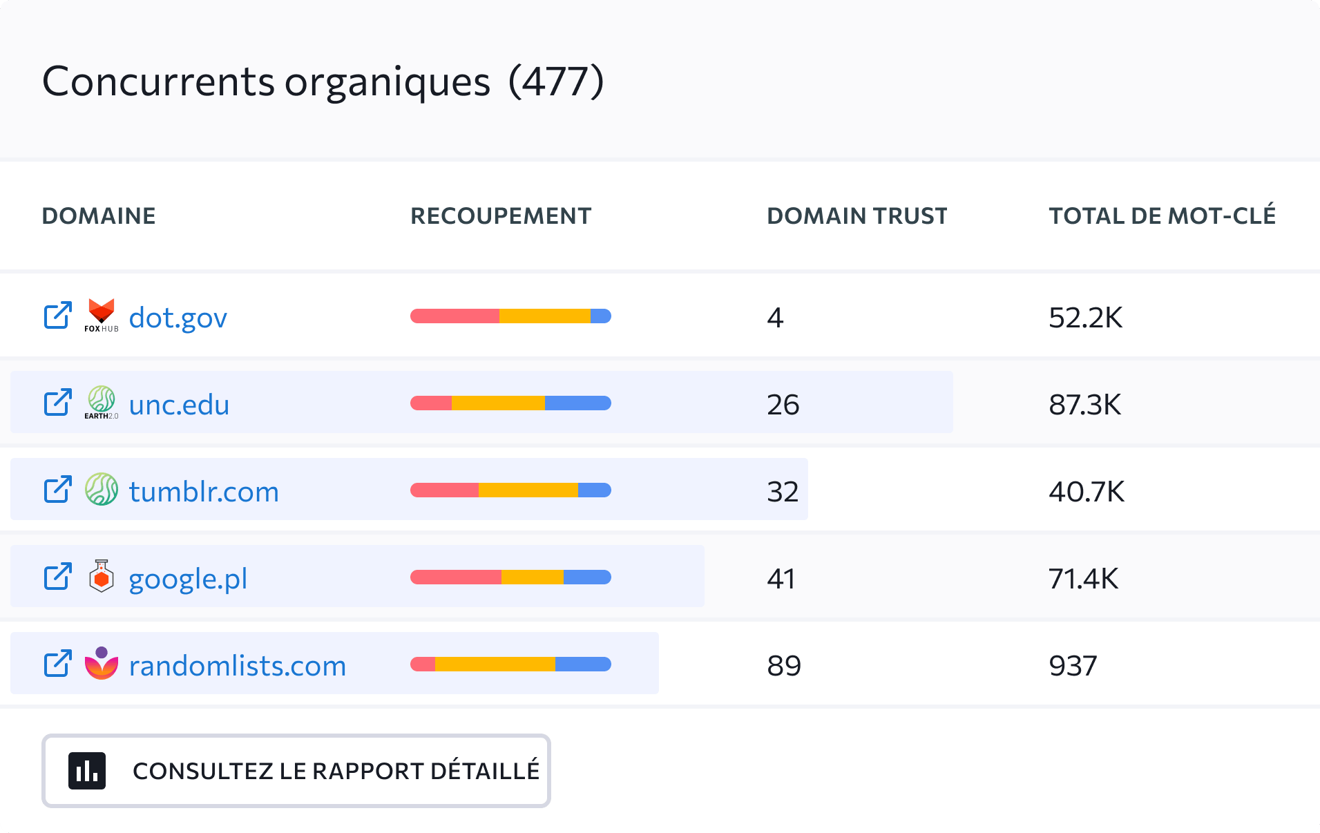 Identifiez et analysez la concurrence SEO et PPC