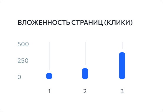 Глубина просмотра и время ответа сервера