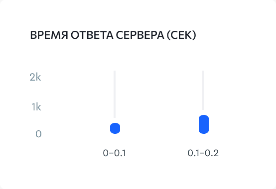 Глубина просмотра и время ответа сервера