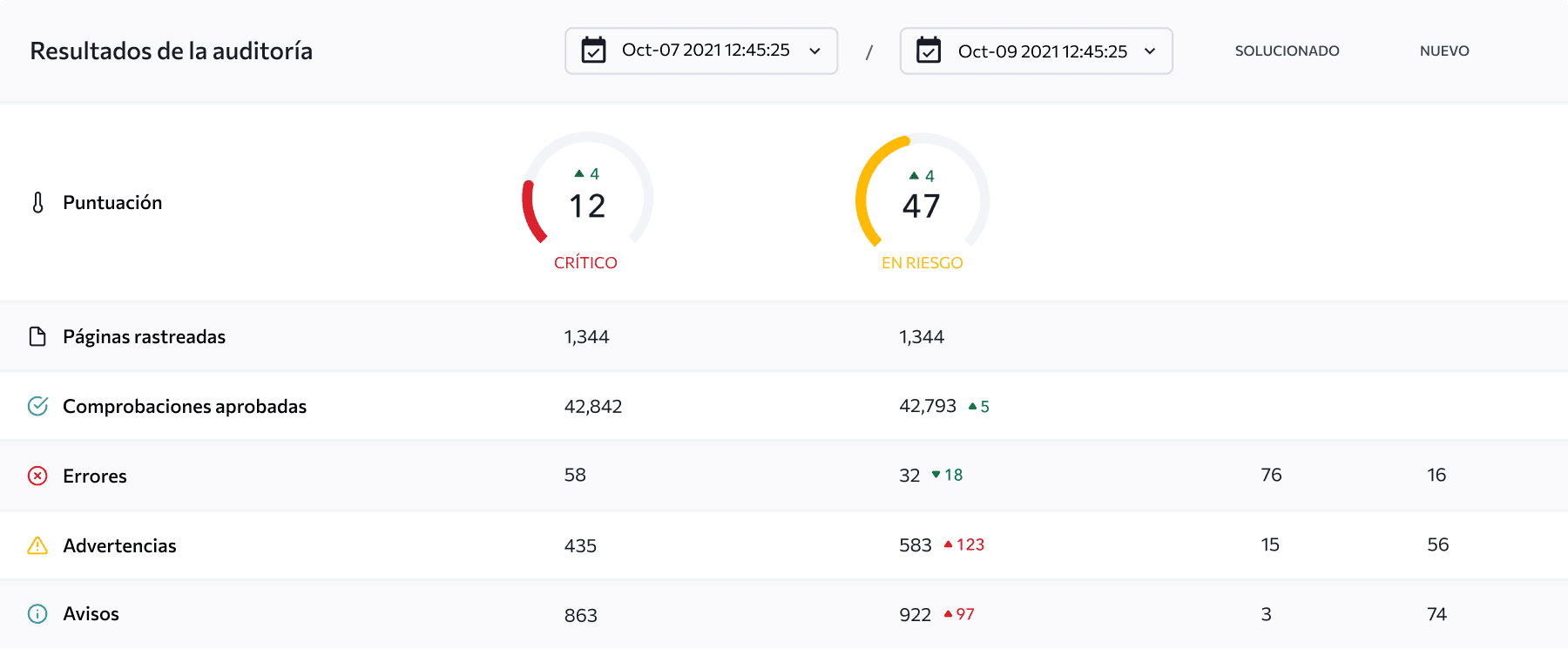 Auditorías de tu sitio web: compara y mide tu progreso a lo largo del tiempo