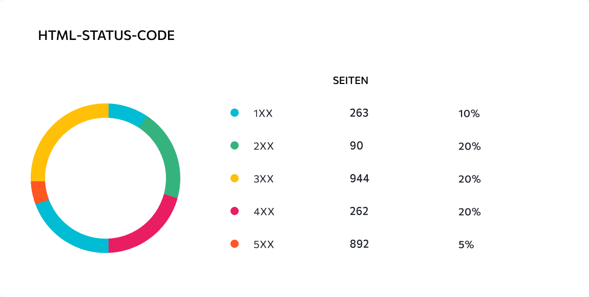 Códigos de estado HTTP