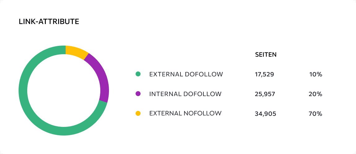 Distribución de atributos de enlace