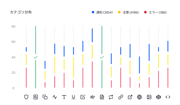 分類された問題点