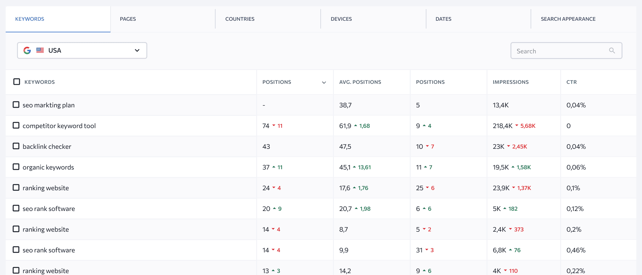 Сопоставьте данные GSC с актуальными позициями в SE Ranking и найдите перспективные ключевые слова, которых нет в вашем целевом списке