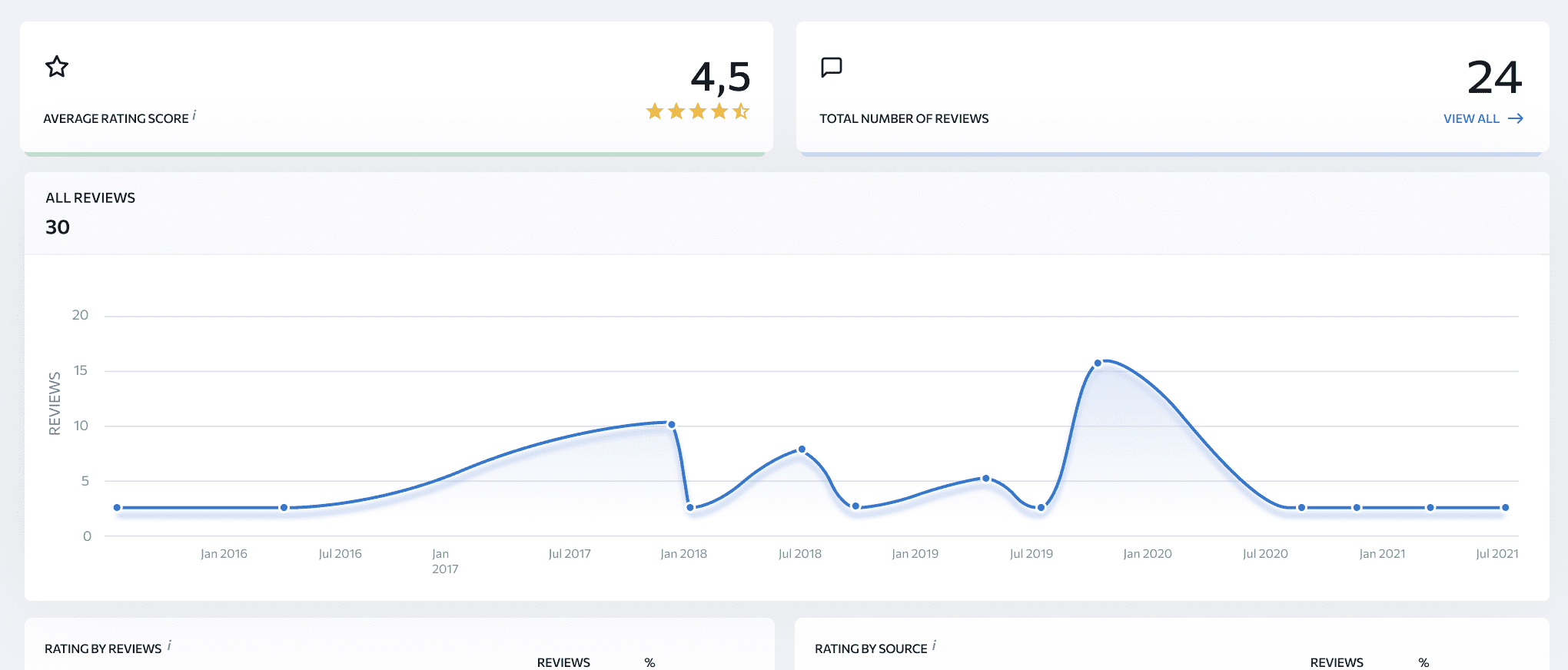 Gérez vos données GMB sur plusieurs sites et gardez un œil sur les avis des utilisateurs pour renforcer les positions locales