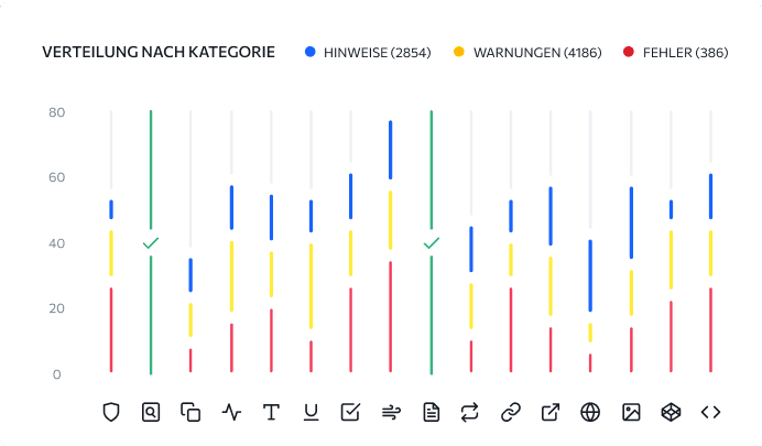 Probleme nach Kategorie sortiert