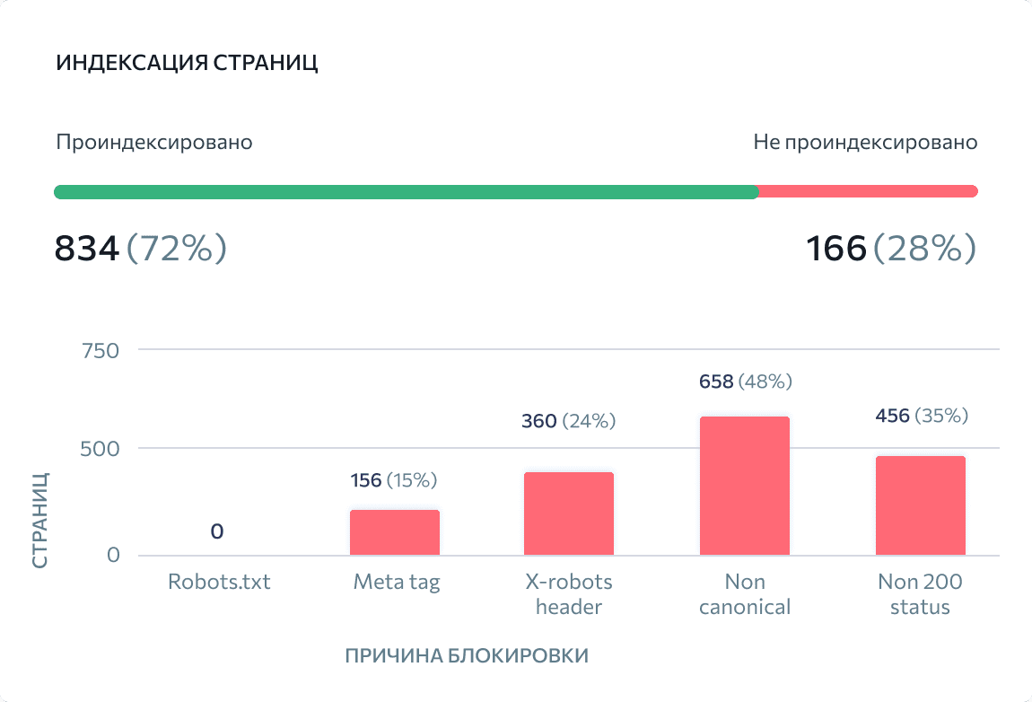 Общее число страниц, не проиндексированных поисковиками