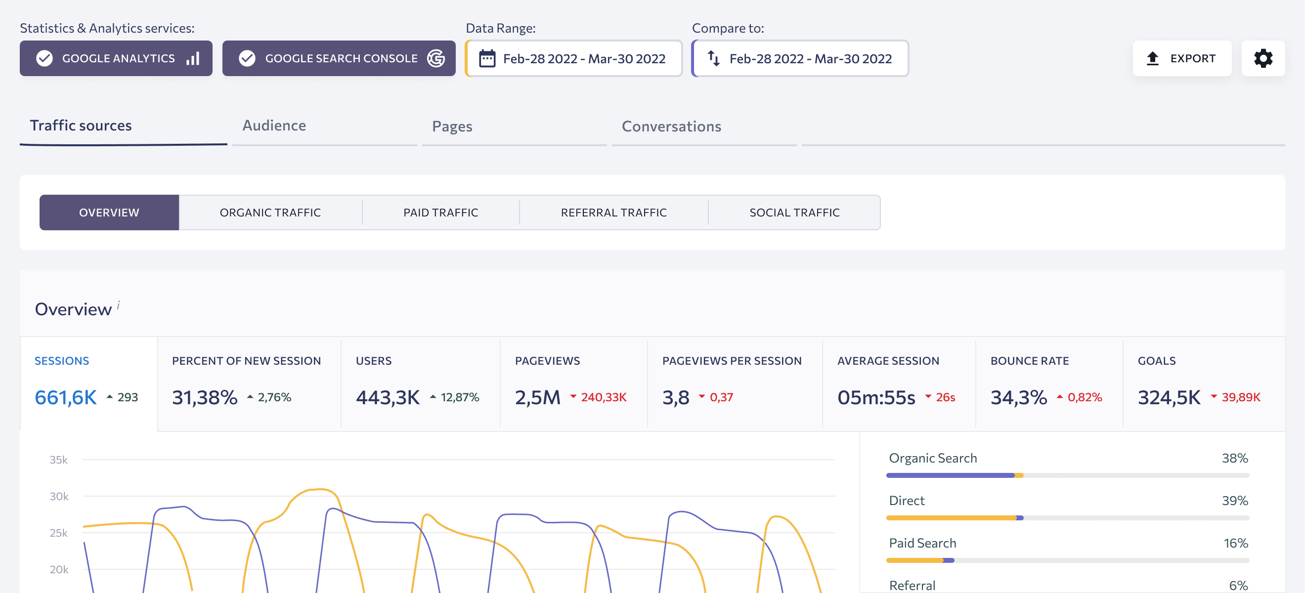 Estudia todos los principales informes de GA sin cambiar de interfaz