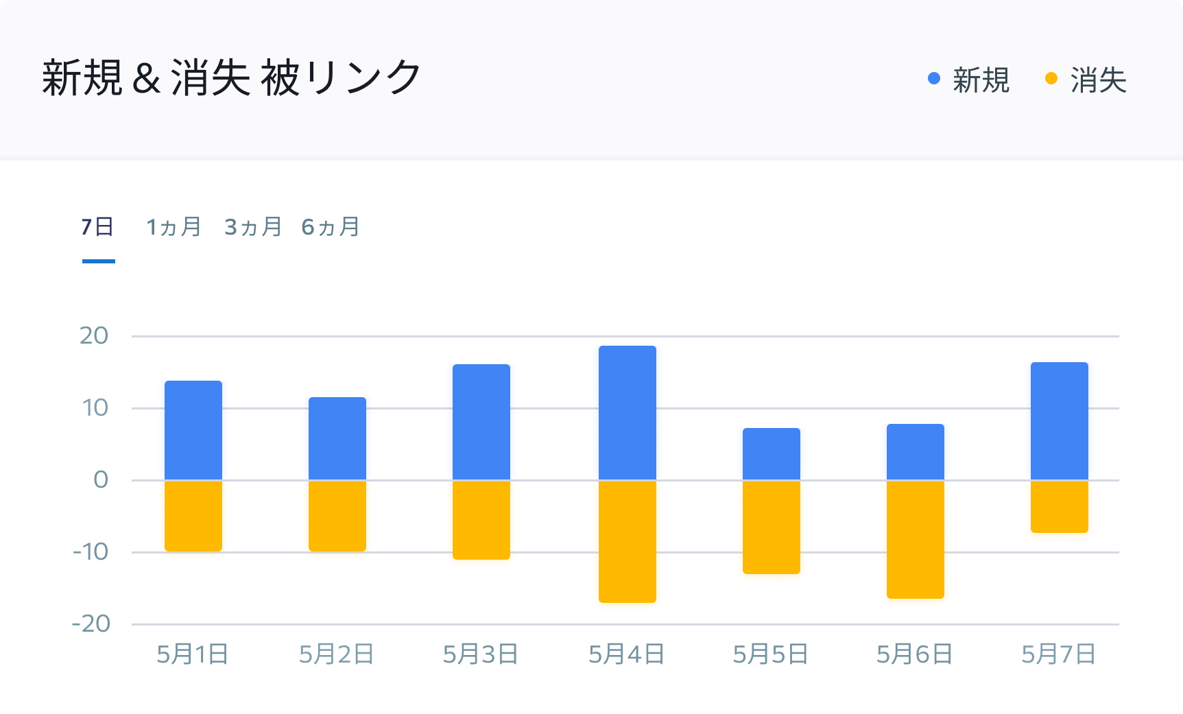 新規と消失被リンクの変動