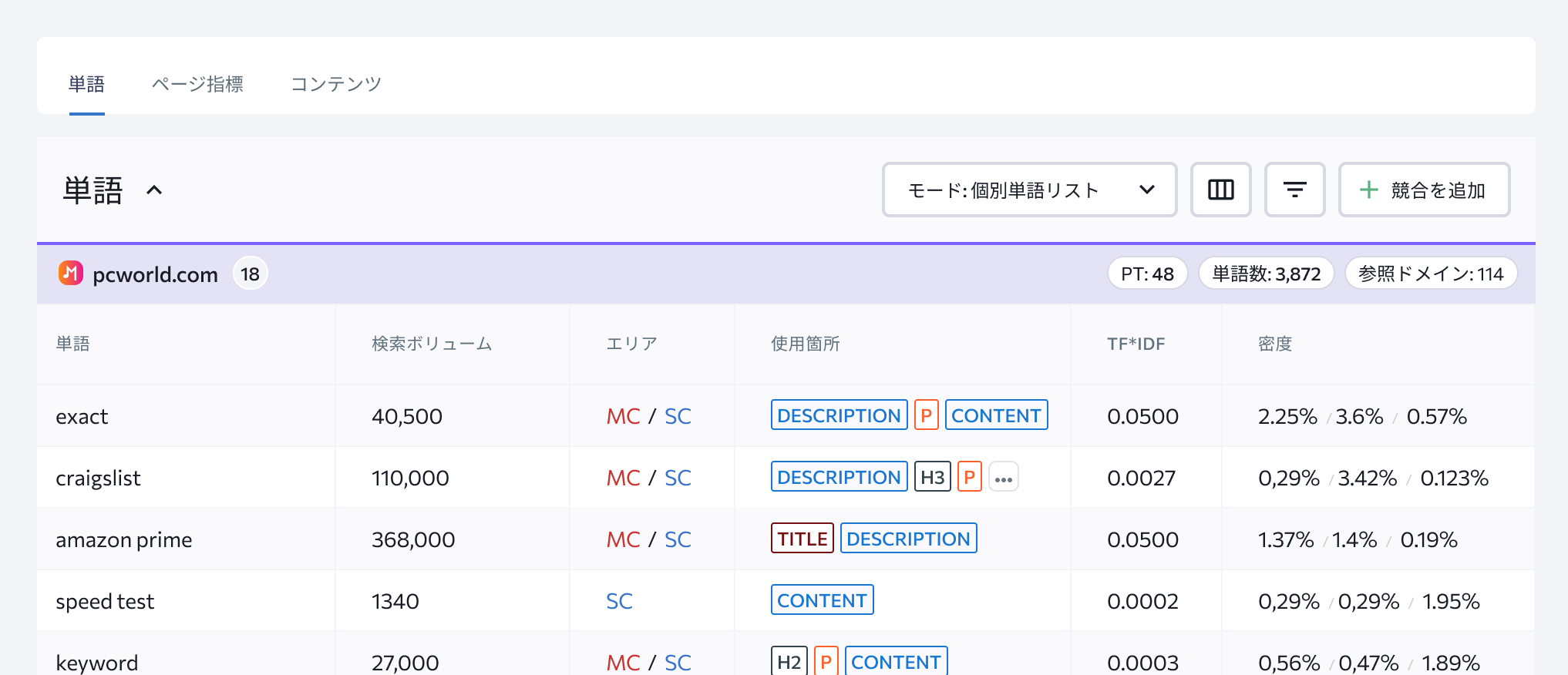 自身と競合ページに関する使用キーワード、キーワード数、キーワード密度。