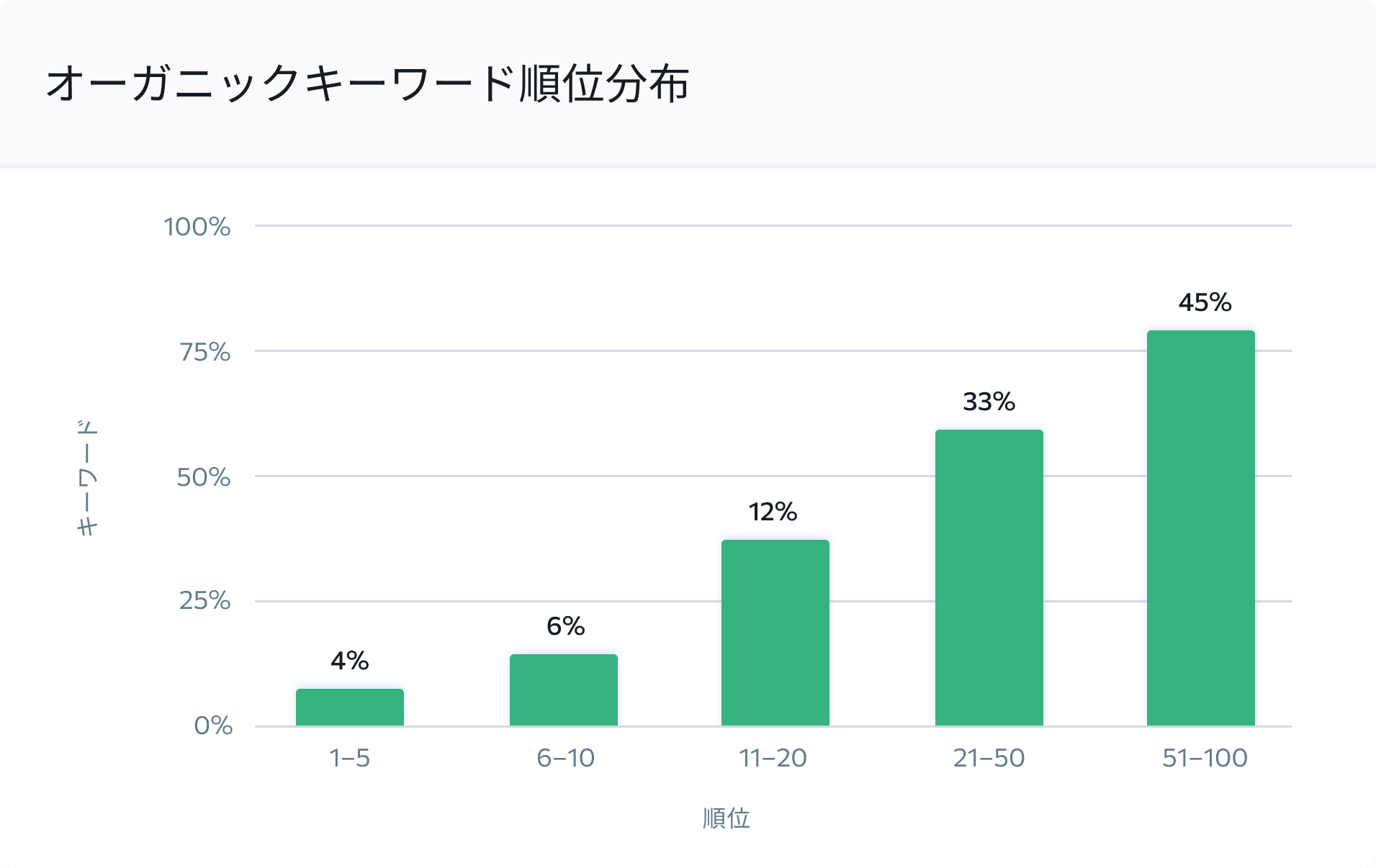 オーガニック検索と有料トラフィックに関する競合分布状況を確認