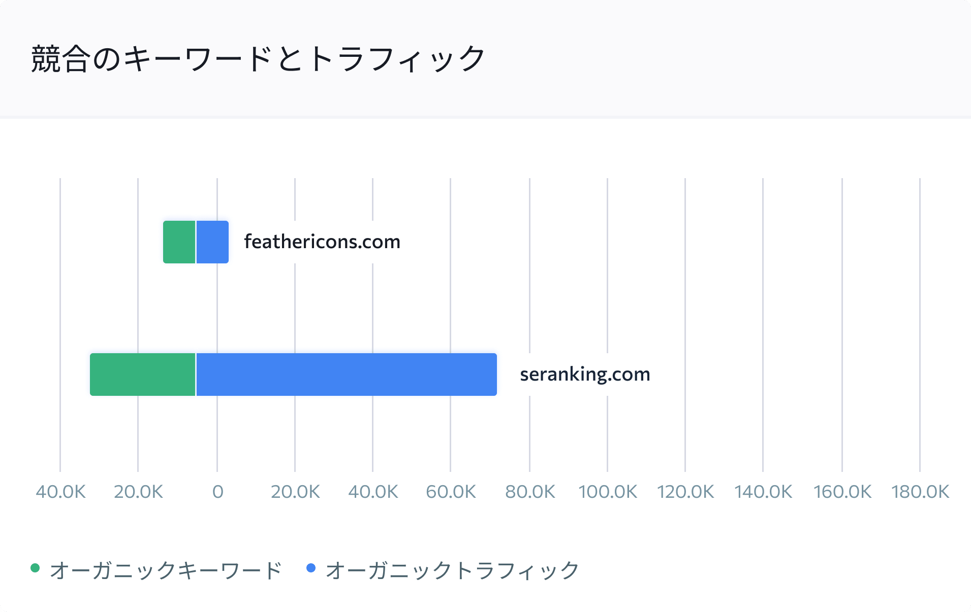 あなたのドメインと競合に関するキーワード競合性やトラフィックを把握