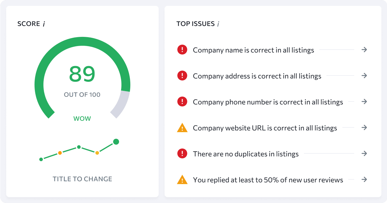 Évaluez l'efficacité des activités de marketing numérique d'un lieu et explorez les principaux problèmes