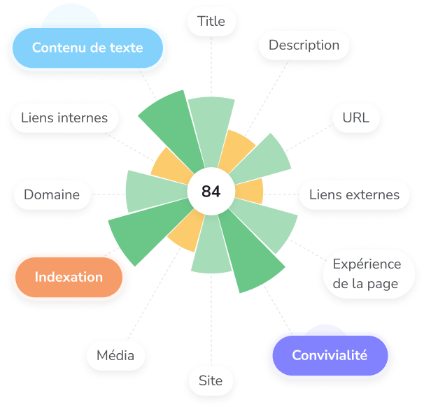 Lisez votre Page Quality Score