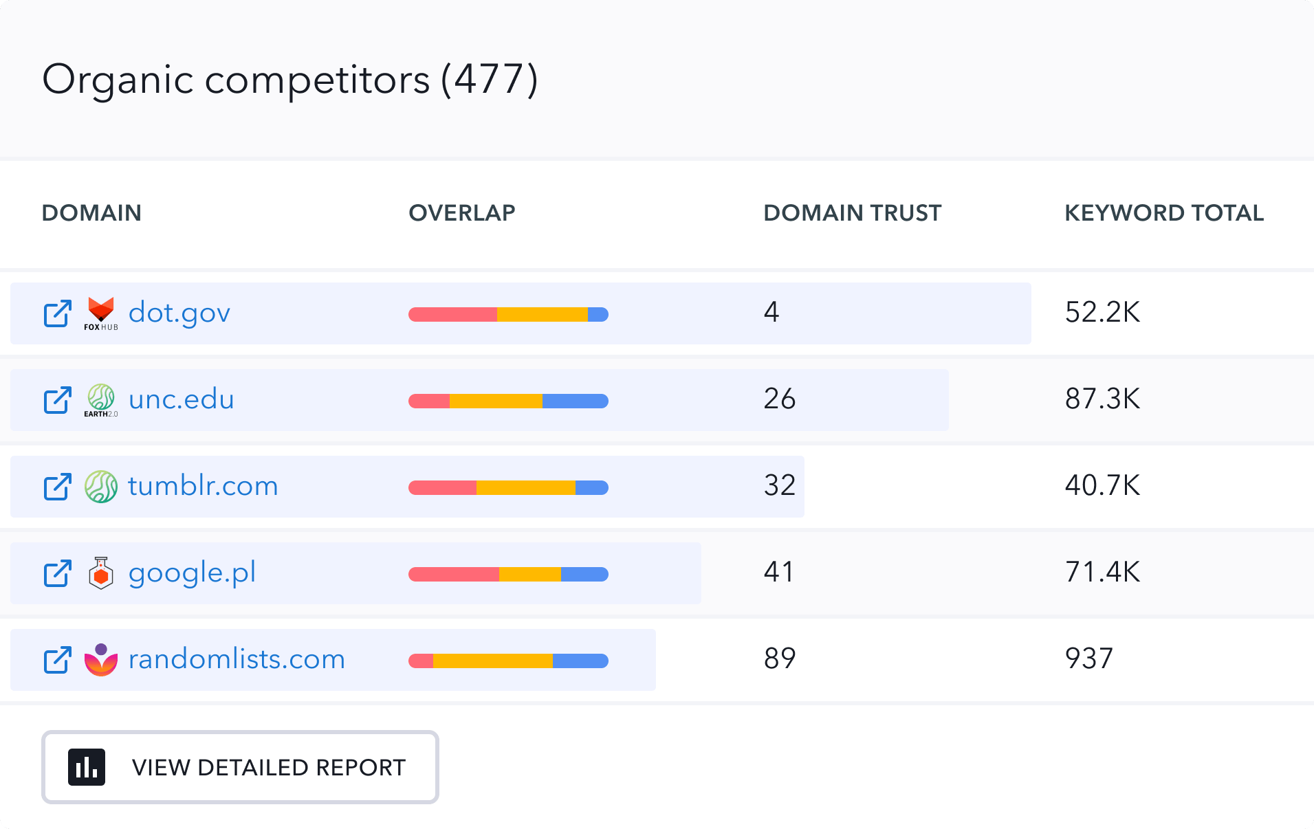 Find competitors in PPC and SEO